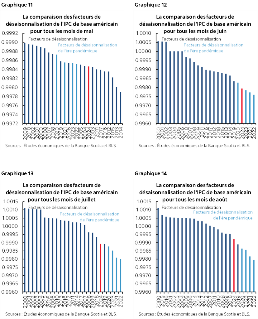 Graphique 11 : La comparaison des facteurs de désaisonnalisation de l'IPC de base américain pour tous les mois de mai; Graphique 12 : La comparaison des facteurs de désaisonnalisation de l'IPC de base américain pour tous les mois de juin; Graphique 13 : La comparaison des facteurs de désaisonnalisation de l'IPC de base américain pour tous les mois de juillet; Graphique 14 : La comparaison des facteurs de désaisonnalisation de l'IPC de base américain pour tous les mois de août