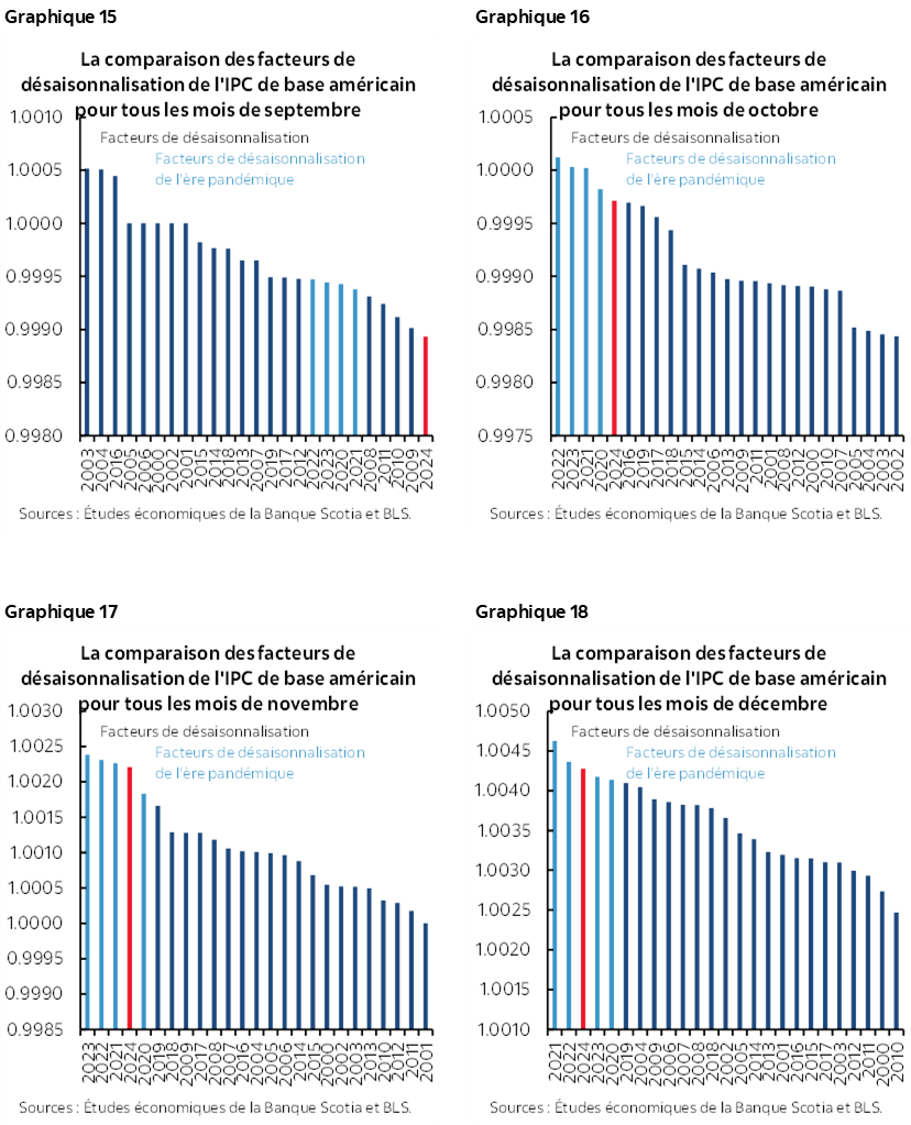 Graphique 15 : La comparaison des facteurs de désaisonnalisation de l'IPC de base américain pour tous les mois de septembre ; Graphique 16 : La comparaison des facteurs de désaisonnalisation de l'IPC de base américain pour tous les mois de octobre ; Graphique 17 : La comparaison des facteurs de désaisonnalisation de l'IPC de base américain pour tous les mois de novembre ; Graphique 18 : La comparaison des facteurs de désaisonnalisation de l'IPC de base américain pour tous les mois de décembre