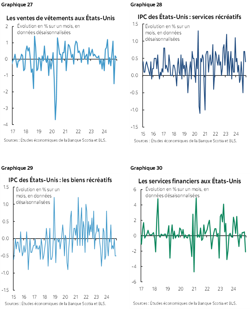 Graphique 27 : Les ventes de vêtements aux États-Unis; Graphique 28 : IPC des États-Unis : services récréatifs; Graphique 29 : IPC des États-Unis : les biens récréatifs; Graphique 30 : Les services financiers aux États-Unis 