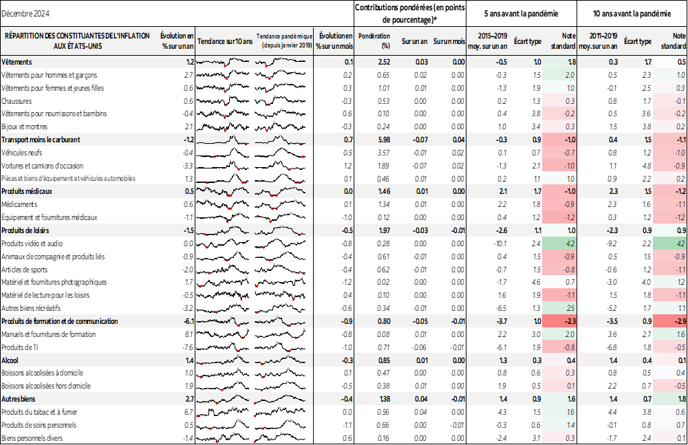 Tableau: RÉPARTITION DES CONSTITUANTES DE L'INFLATION AUX ÉTATS-UNIS