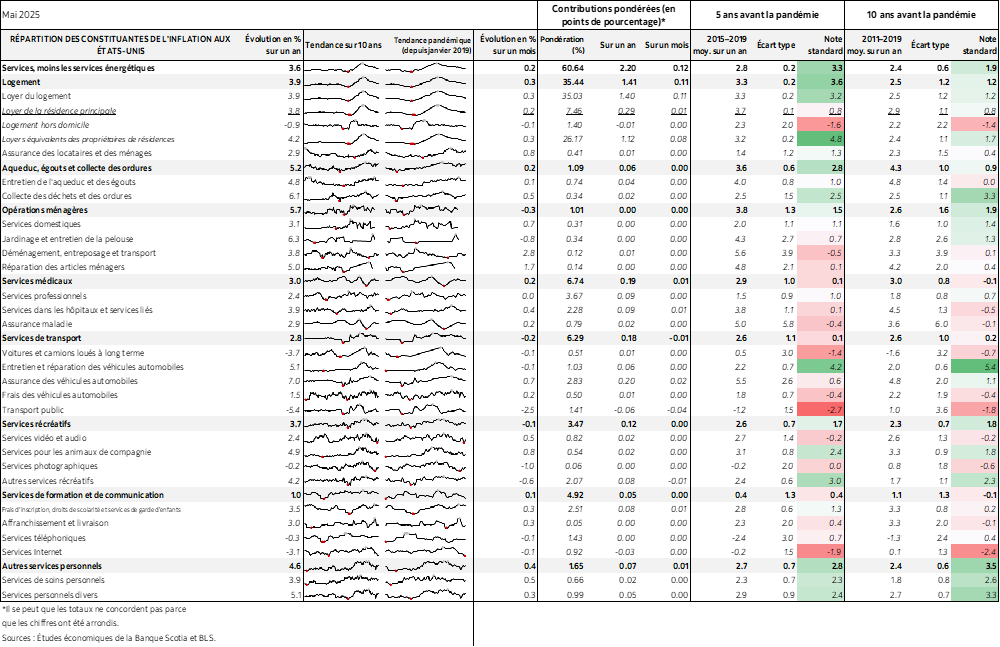 Tableau : RÉPARTITION DES CONSTITUANTES DE L'INFLATION AUX ÉTATS-UNIS