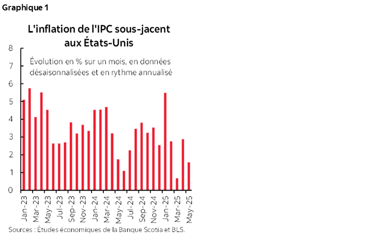 Graphique 1: L'inflation de l'IPC sous-jacent aux États-Unis