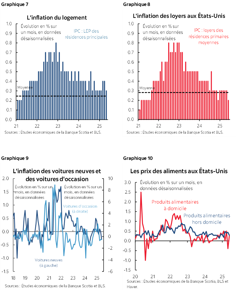 Graphique 7 : L'inflation du logement; Graphique 8 : L'inflation des loyers aux États-Unis; Graphique 9 : L'inflation des voitures neuves et des voitures d'occasion; Graphique 10: Les prix des aliments aux États-Unis