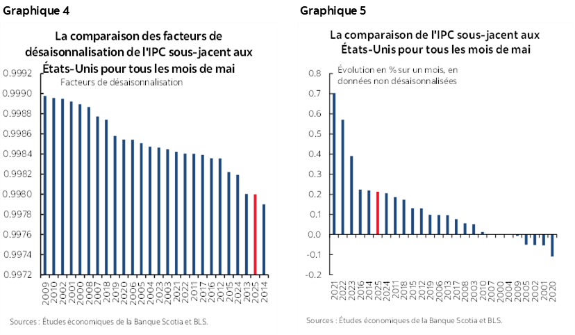Graphique 4 : La comparaison des facteurs de désaisonnalisation de l'IPC sous-jacent aux États-Unis pour tous les mois de mai; Graphique 5 :  La comparaison de l'IPC sous-jacent aux États-Unis pour tous les mois de mai