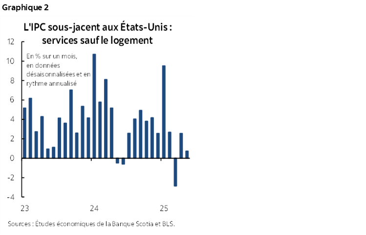 Graphique 2 : L'IPC sous-jacent aux États-Unis : services sauf le logement