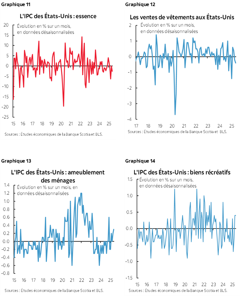Graphique 11 : Les ventes de vêtements aux États-Unis; Graphique 12 : Les ventes de vêtements aux États-Unis; Graphique 13 : L'IPC des États-Unis : ameublement des ménages; Graphique 14 : L'IPC des États-Unis : biens récréatifs