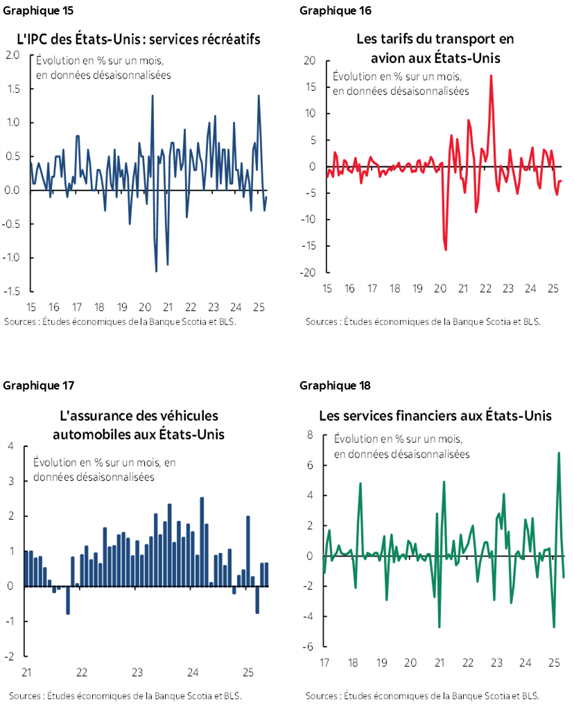 Graphique 15 : L'IPC des États-Unis : services récréatifs; Graphique 16 : Les tarifs du transport en avion aux États-Unis; Graphique 17 : L'assurance des véhicules automobiles aux États-Unis; Graphique 18 : Les services financiers aux États-Unis