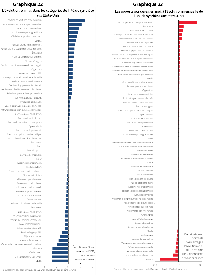 Graphique 22 : L'évolution, en mai, dans les catégories de l'IPC de synthèse aux États-Unis; Graphique 23 :  Les apports pondérés, en mai, à l'évolution mensuelle de l'IPC de synthèse aux États-Unis