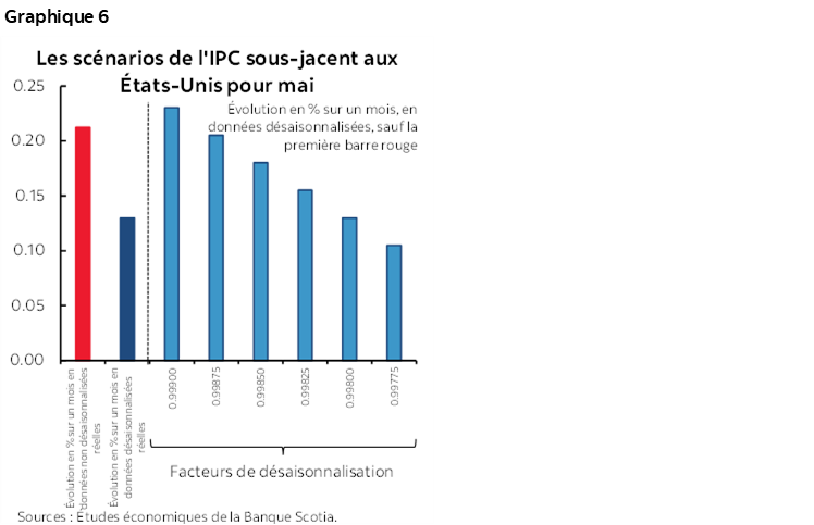 Graphique 6 : Les scénarios de l'IPC sous-jacent aux États-Unis pour mai