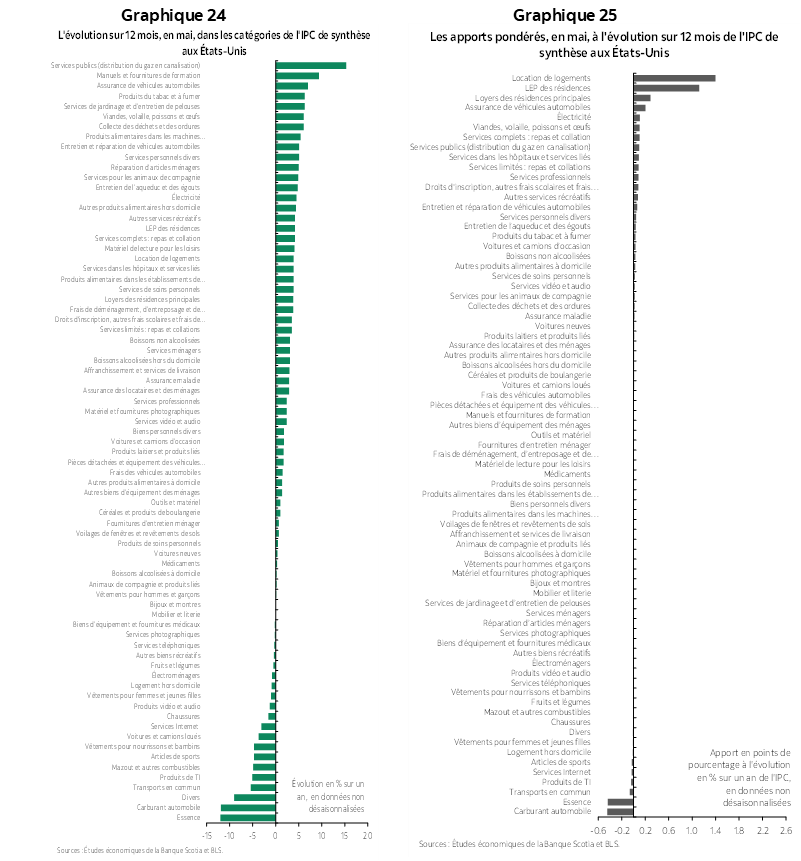 Graphique 24 : L'évolution sur 12 mois, en mai, dans les catégories de l'IPC de synthèse aux États-Unis; Graphique 25 : Les apports pondérés, en mai, à l'évolution sur 12 mois de l'IPC de synthèse aux États-Unis
