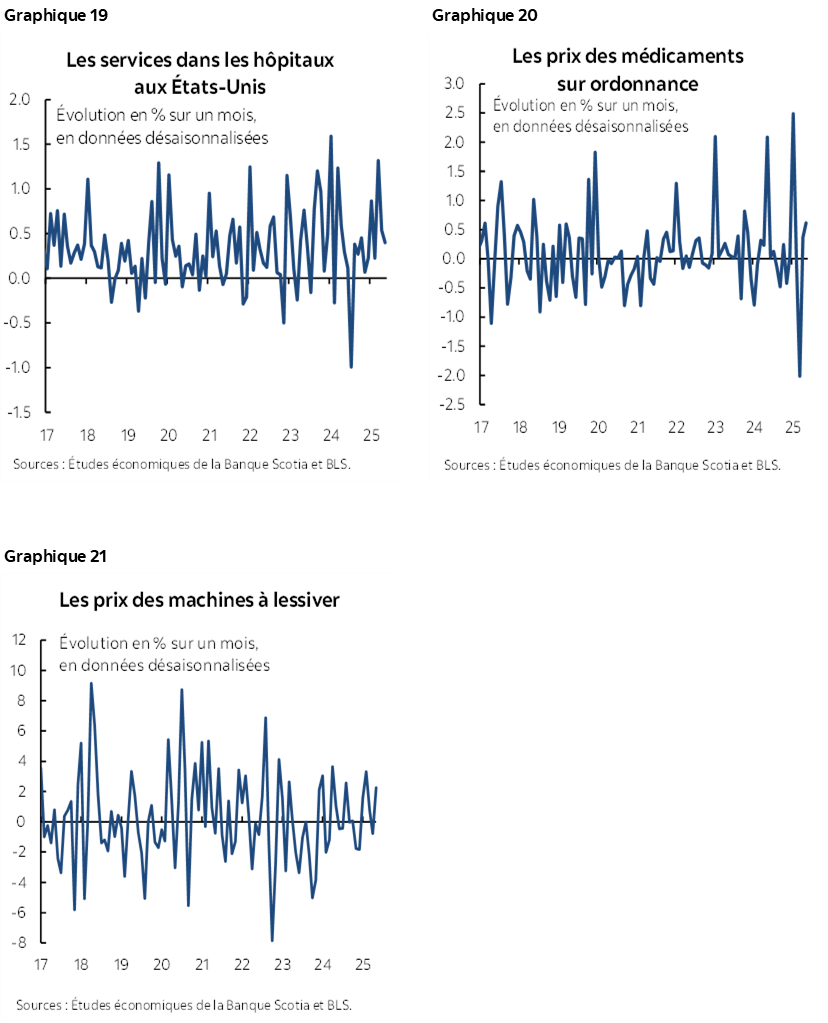 Graphique 19 : Les services dans les hôpitaux aux États-Unis; Graphique 20 : Les prix des médicaments sur ordonnance; Graphique 21: Les prix des machines à lessiver