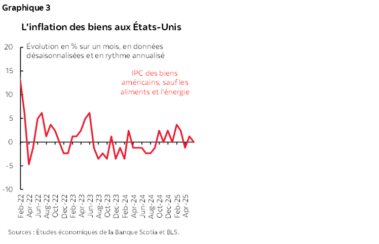 Graphique 3 : L'inflation des biens aux États-Unis