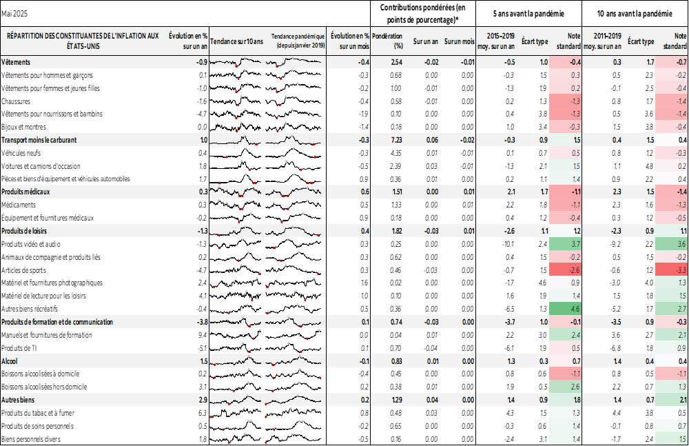 Tableau : RÉPARTITION DES CONSTITUANTES DE L'INFLATION AUX ÉTATS-UNIS