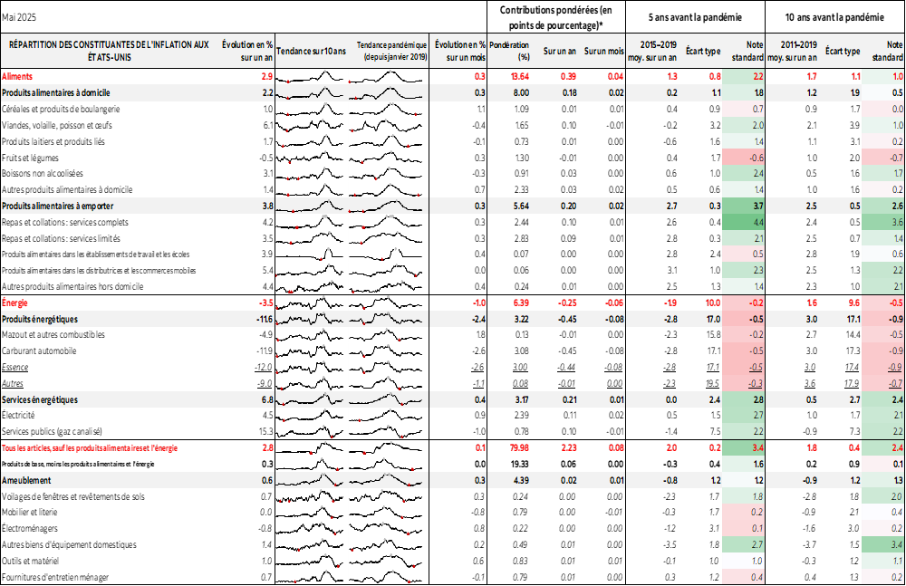 Tableau : RÉPARTITION DES CONSTITUANTES DE L'INFLATION AUX ÉTATS-UNIS