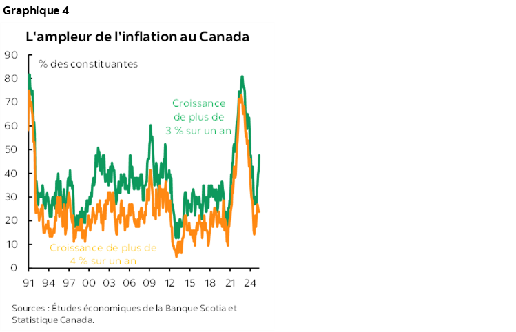 Graphique 4: L'ampleur de l'inflation au Canada