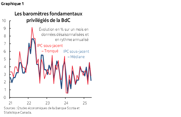 Graphique 1 : Les baromètres fondamentaux privilégiés de la BdC