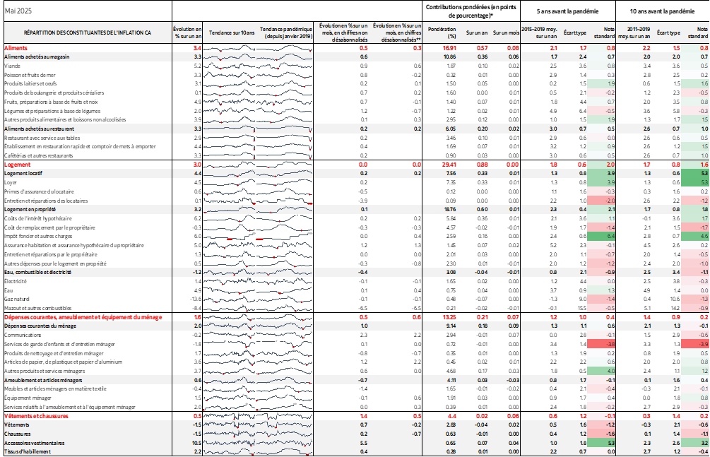 Tableau : RÉPARTITION DES CONSTITUANTES DE L'INFLATION CA