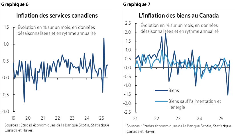 Graphique 6 : Inflation des services canadiens; Graphique 7 : L'inflation des biens au Canada