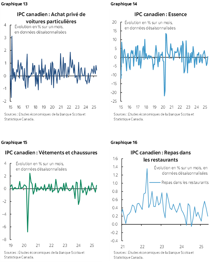 Graphique 13 : IPC canadien : Achat privé de voitures particulières; Graphique 14: IPC canadien : Essence; Graphique 15 : IPC canadien : Vêtements et chaussures; Graphique 16 :  IPC canadien : Repas dans les restaurants