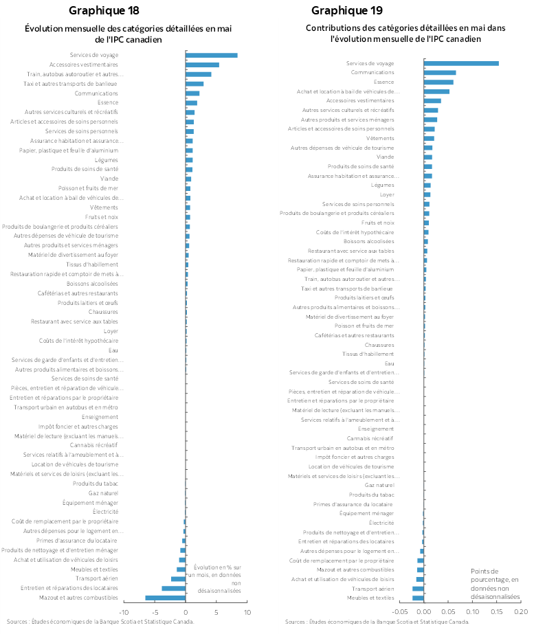 Graphique 18 : Évolution mensuelle des catégories détaillées en mai de l'IPC canadien; Graphique 19 : Contributions des catégories détaillées en mai dans l'évolution mensuelle de l'IPC canadien