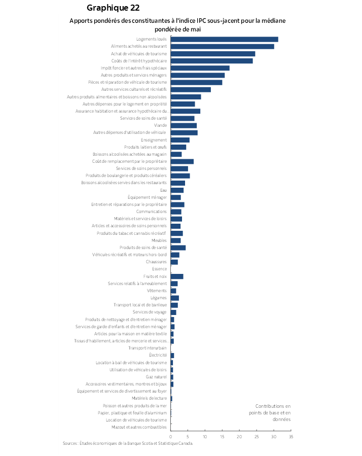 Graphique 22 : Apports pondérés des constituantes à l'indice IPC sous-jacent pour la médiane pondérée de mai
