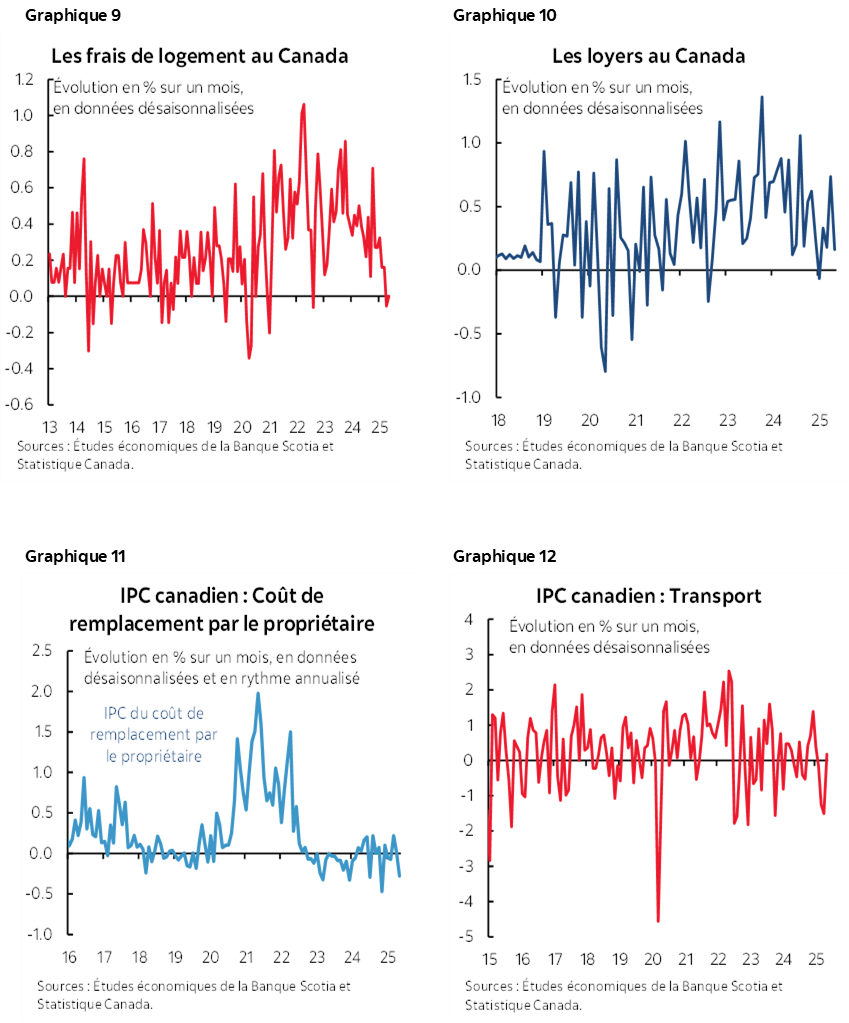 Graphique 9 : Les frais de logement au Canada; Graphique 10 : Les loyers au Canada; Graphique 11 : IPC canadien : Coût de remplacement par le propriétaire; Graphique 12 : IPC canadien : Transport