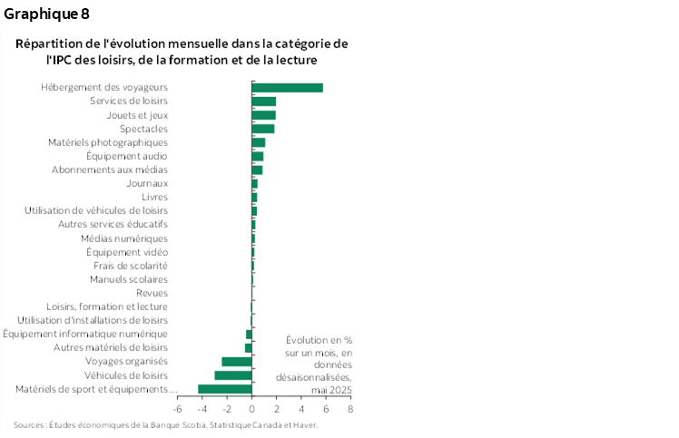 Graphique 8: Répartition de l'évolution mensuelle dans la catégorie de l'IPC des loisirs, de la formation et de la lecture
