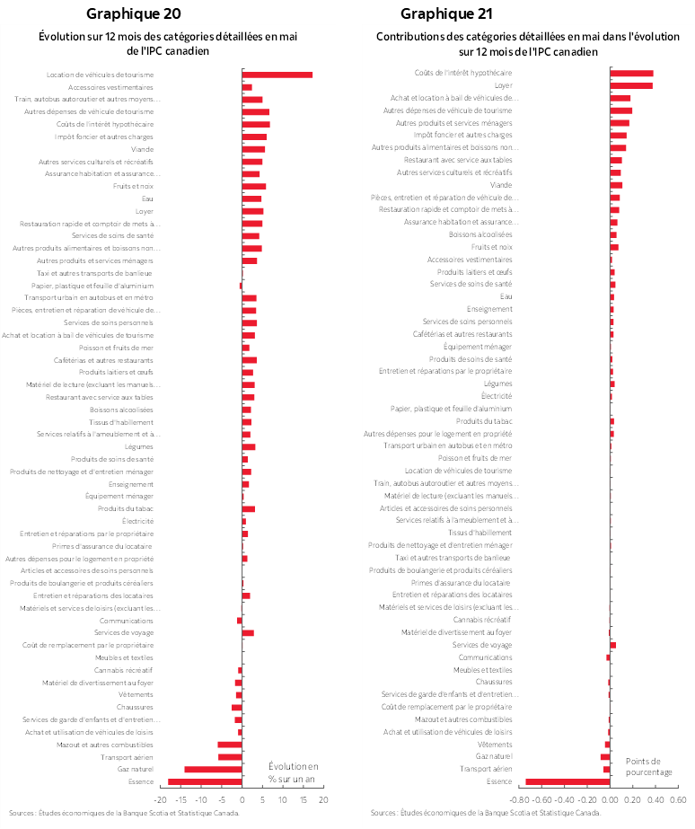 Graphique 20 : Évolution sur 12 mois des catégories détaillées en mai de l'IPC canadien; Graphique 21 : Contributions des catégories détaillées en mai dans l'évolution sur 12 mois de l'IPC canadien