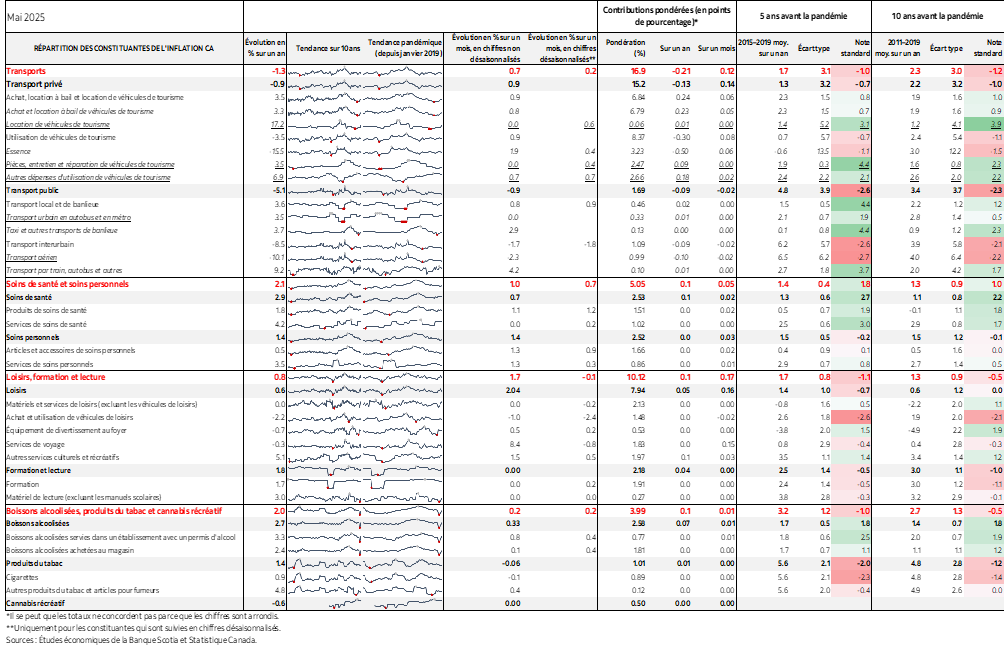Tableau : RÉPARTITION DES CONSTITUANTES DE L'INFLATION CA