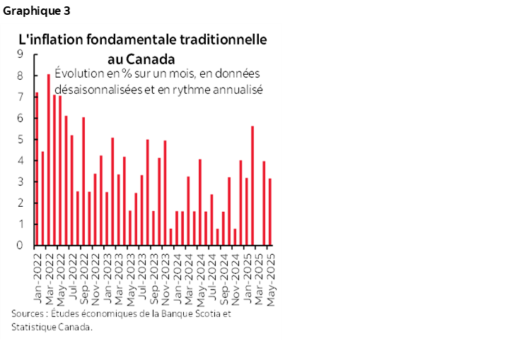 Graphique 3 : L'inflation fondamentale traditionnelle au Canada