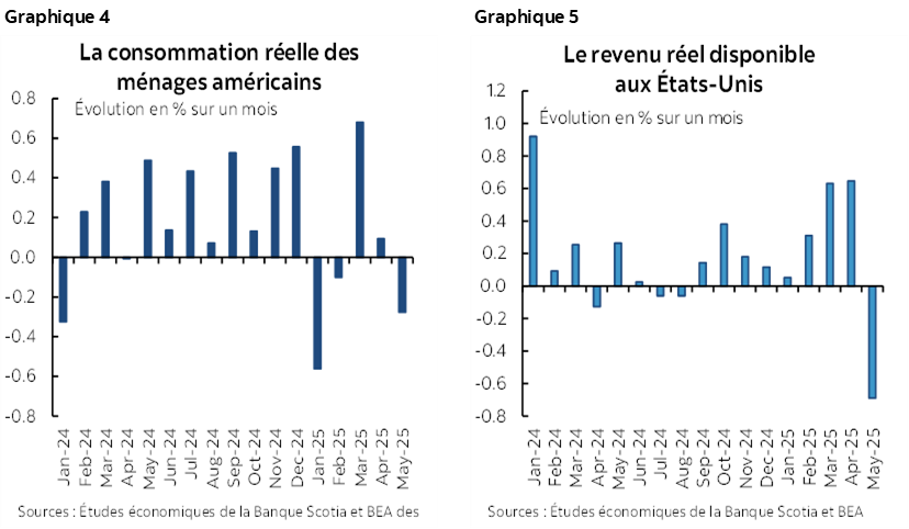 Graphique 4 : La consommation réelle des ménages américains; Graphique 5 : Le revenu réel disponible aux États-Unis