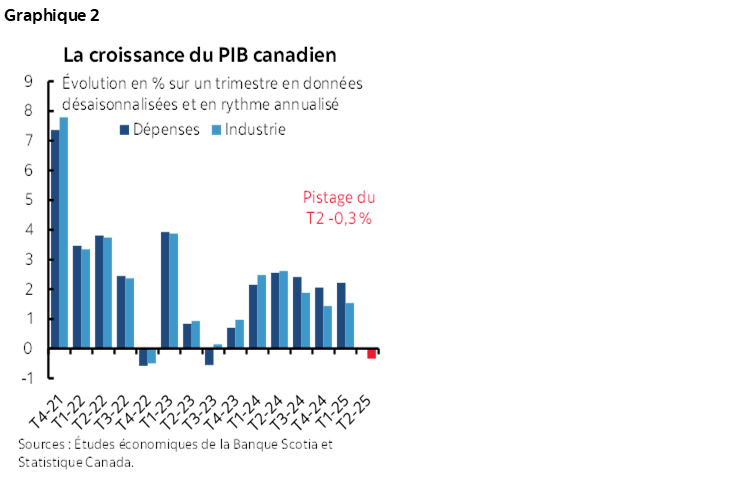Graphique 2 : La croissance du PIB canadien