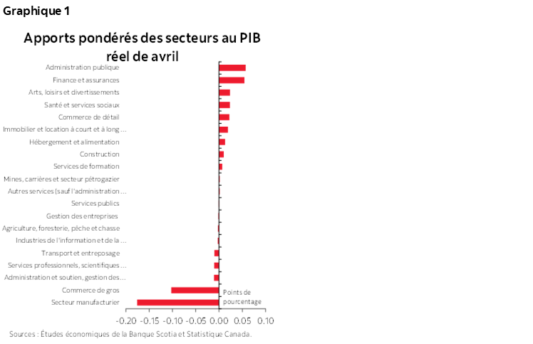 Graphique 1 : Apports pondérés des secteurs au PIB réel de avril