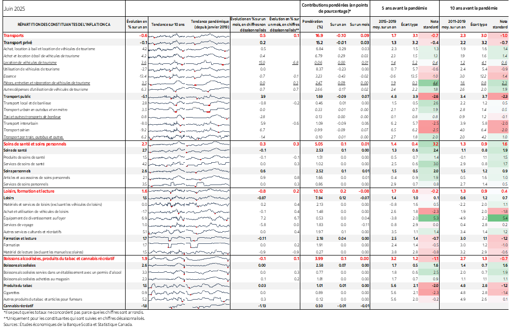 Tableau : RÉPARTITION DES CONSTITUANTES DE L'INFLATION CA