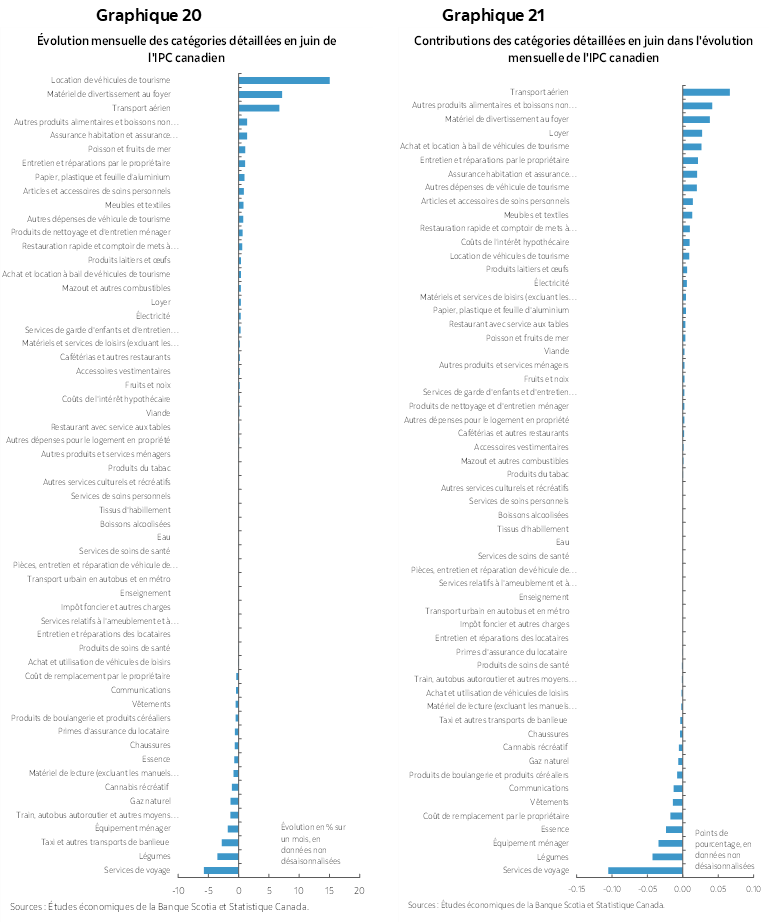 Graphique 20 : Évolution mensuelle des catégories détaillées en juin de l'IPC canadien; Graphique 21 : Contributions des catégories détaillées en juin dans l'évolution mensuelle de l'IPC canadien