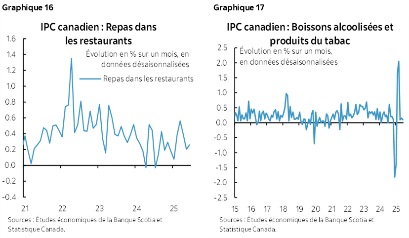 Graphique 16 : IPC canadien : Repas dans les restaurants; Graphique 17 : IPC canadien : Boissons alcoolisées et produits du tabac