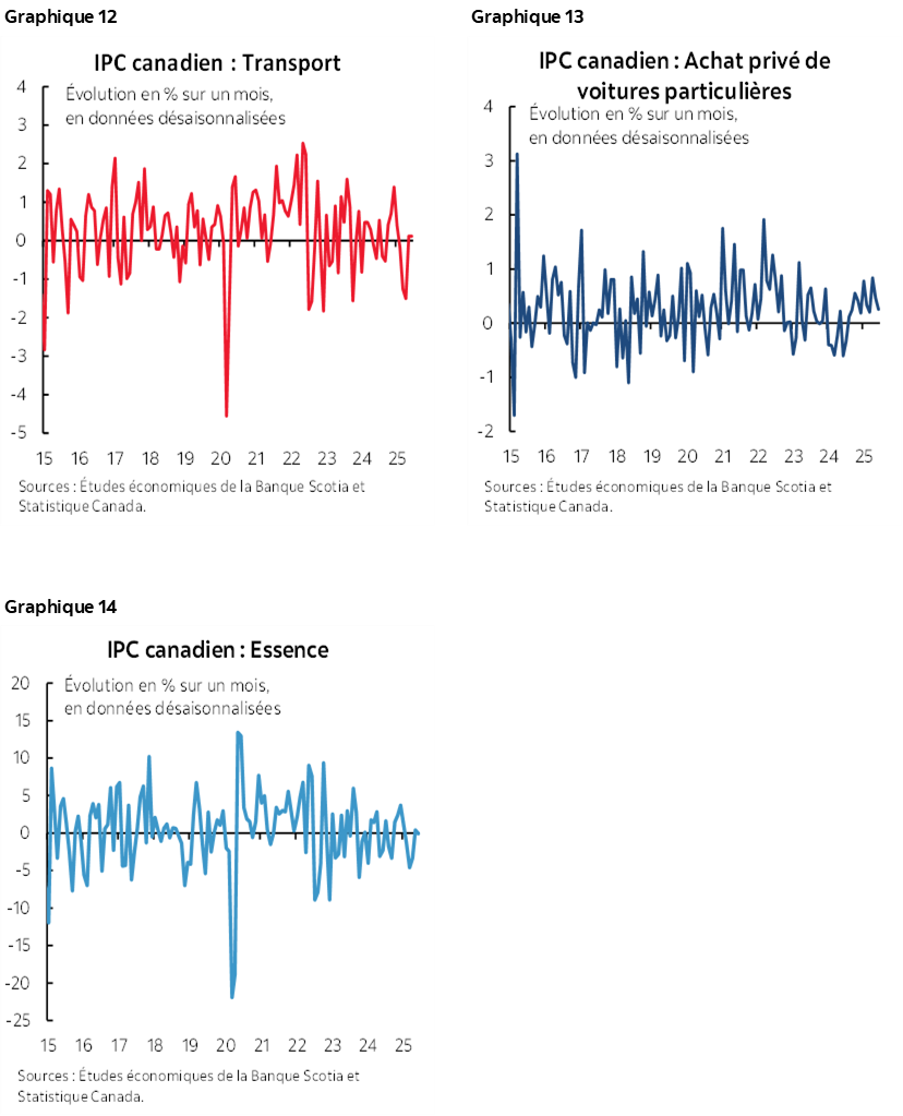 Graphique 12 : IPC canadien : Transport; Graphique 13 : IPC canadien : Achat privé de voitures particulières; Graphique 14 : IPC canadien : Essence