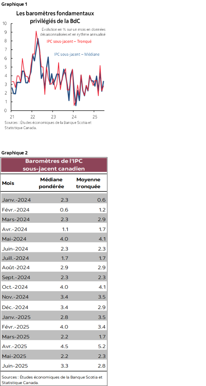 Graphique 1 : Les baromètres fondamentaux privilégiés de la BdC; Graphique 2 : Baromètres de l'IPC sous-jacent canadien