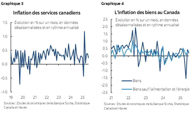 Graphique 3 : Inflation des services canadiens; Graphique 4 : L'inflation des biens au Canada