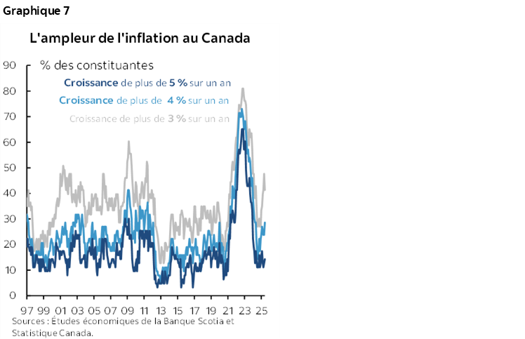 Graphique 7 : L'ampleur de l'inflation au Canada