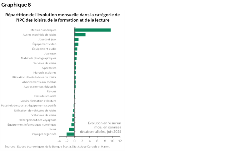 Graphique 8 : Répartition de l'évolution mensuelle dans la catégorie de l'IPC des loisirs, de la formation et de la lecture
