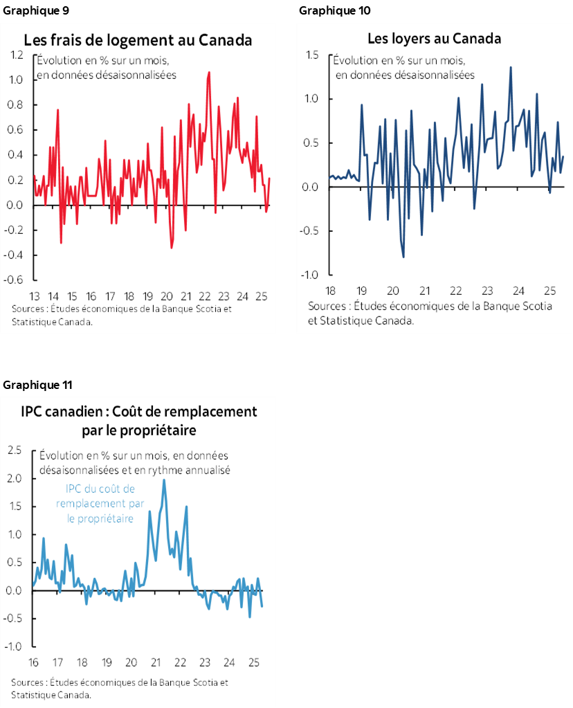 Graphique 9 : Les frais de logement au Canada; Graphique 10 : Les loyers au Canada; Graphique 11 :  IPC canadien : Coût de remplacement par le propriétaire