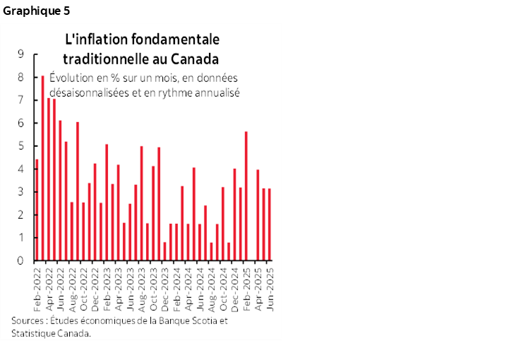 Graphique 5 : L'inflation fondamentale traditionnelle au Canada