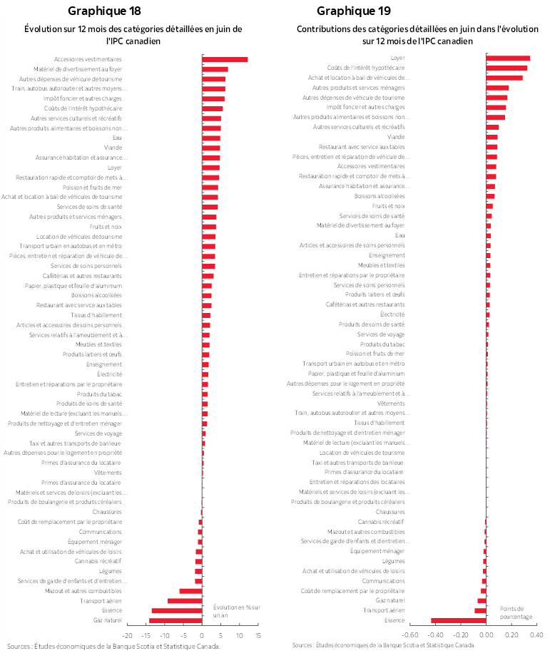 Graphique 18 : Évolution sur 12 mois des catégories détaillées en juin de l'IPC canadien; Graphique 19 : Contributions des catégories détaillées en juin dans l'évolution sur 12 mois de l'IPC canadien