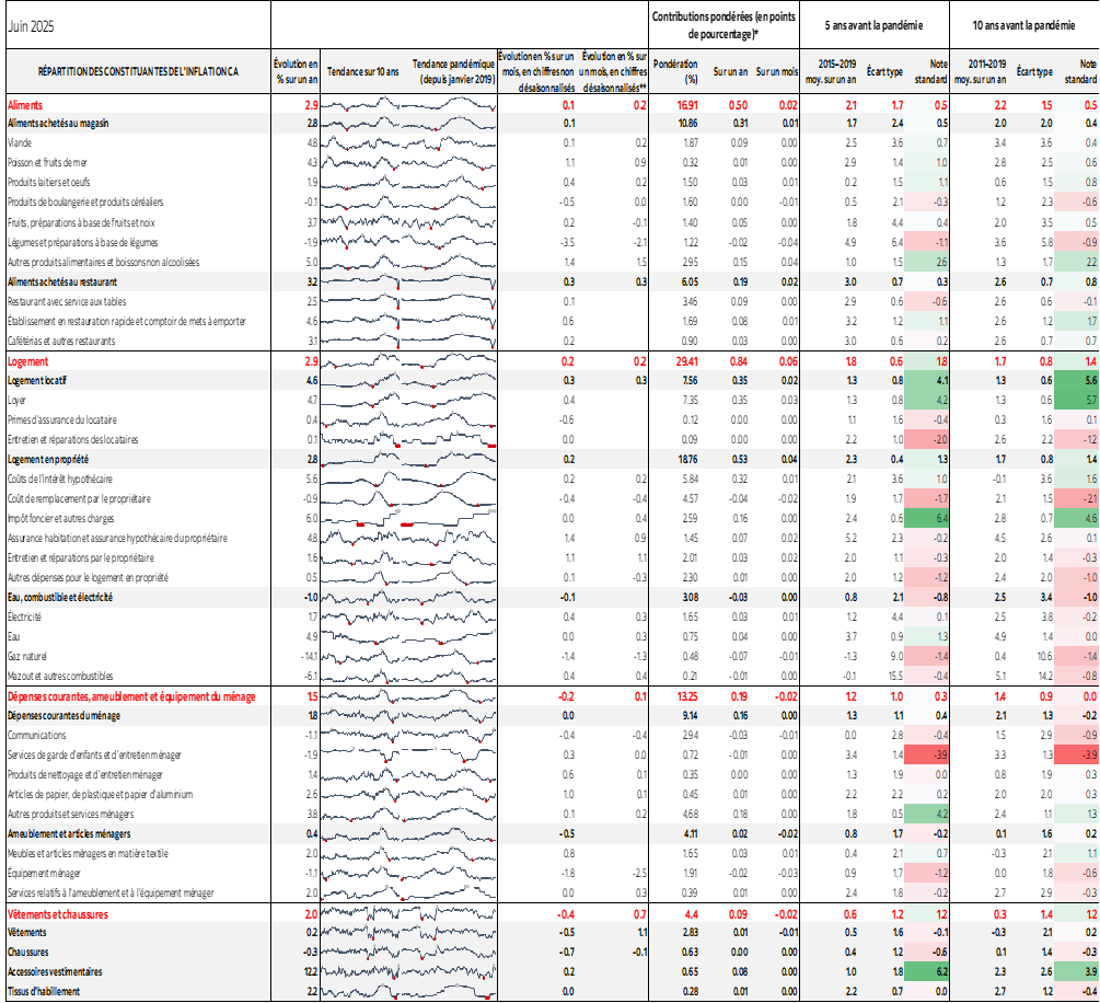 Tableau : RÉPARTITION DES CONSTITUANTES DE L'INFLATION CA