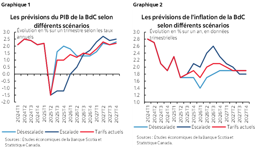 Graphique 1 : Les prévisions du PIB de la BdC selon différents scénarios; Graphique 2 : Les prévisions de l'inflation de la BdC selon différents scénarios  