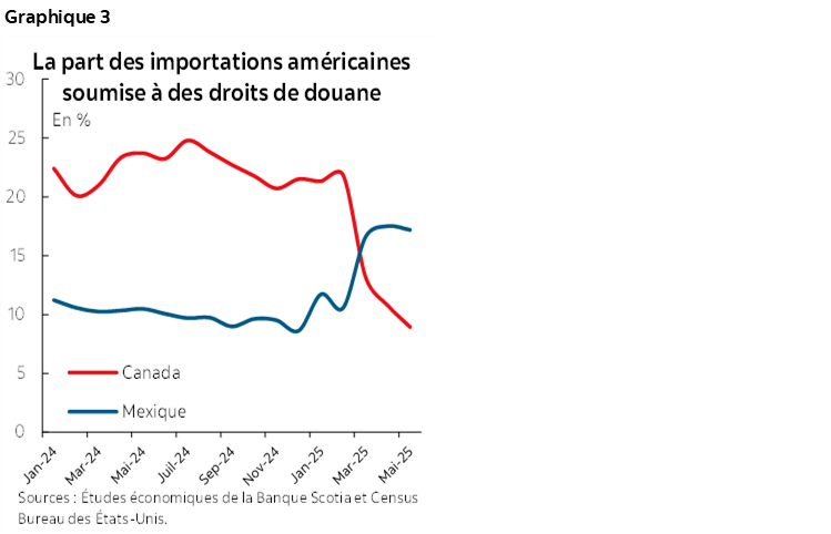 Graphique 3 : La part des importations américaines soumise à des droits de douane