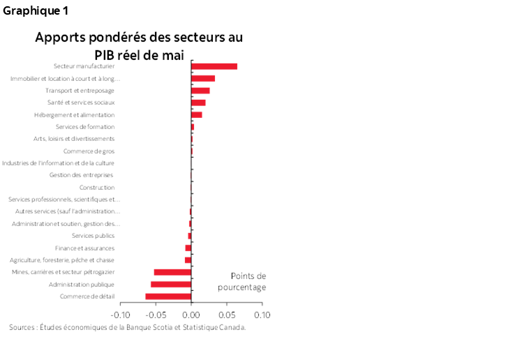 Graphique 1 : Apports pondérés des secteurs au PIB réel de mai