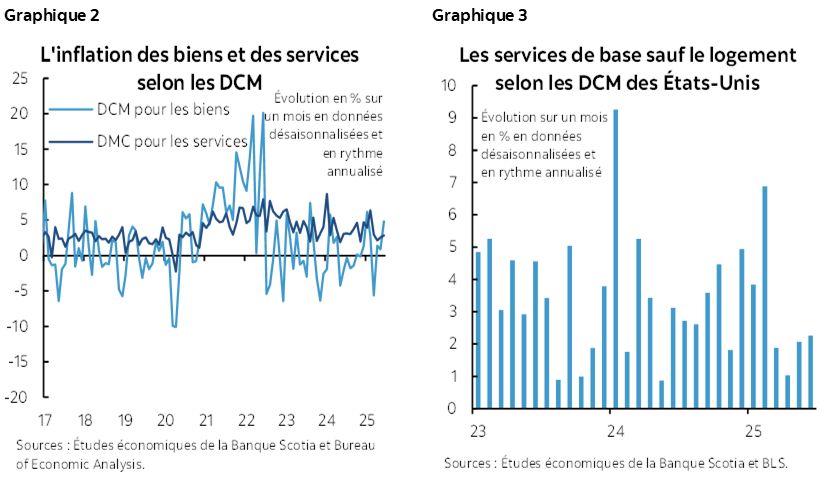Graphique 2 : L'inflation des biens et des services selon les DCM; Graphique 3 : Les services de base sauf le logement selon les DCM des États-Unis
