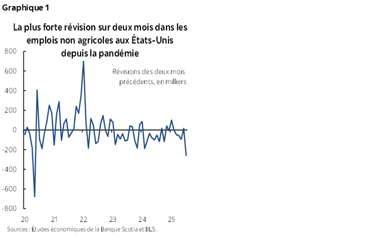 Graphique 1 : La plus forte révision sur deux mois dans les emplois non agricoles aux États-Unis depuis la pandémie